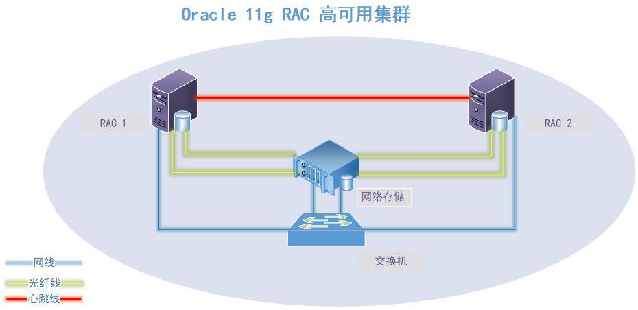 Oracle RAC 高可用集群-拓?fù)鋱D